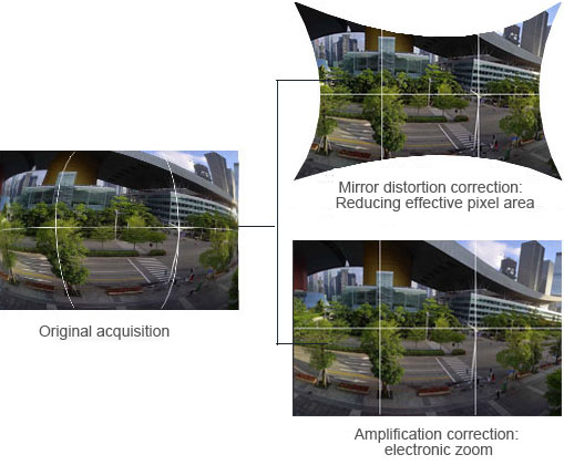 Image Distortion Correction图片