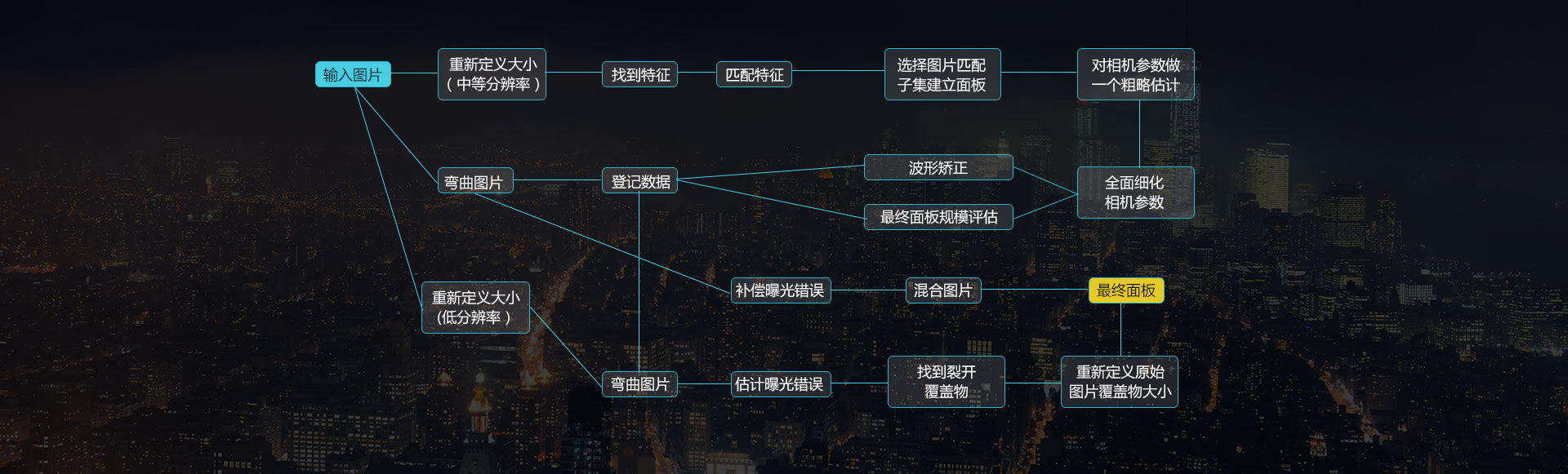 全景技术