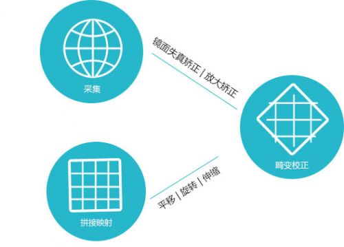 关于全景摄像机图像投影变换