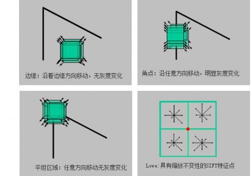 关于全景摄像机匹配点选取与标定